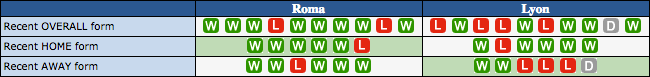 Prediksi Roma vs Lyon